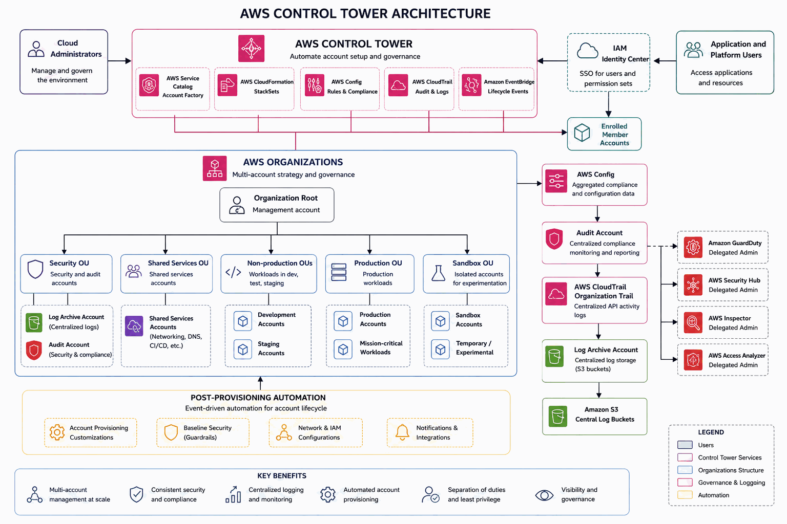 AWS Control Tower Architecture